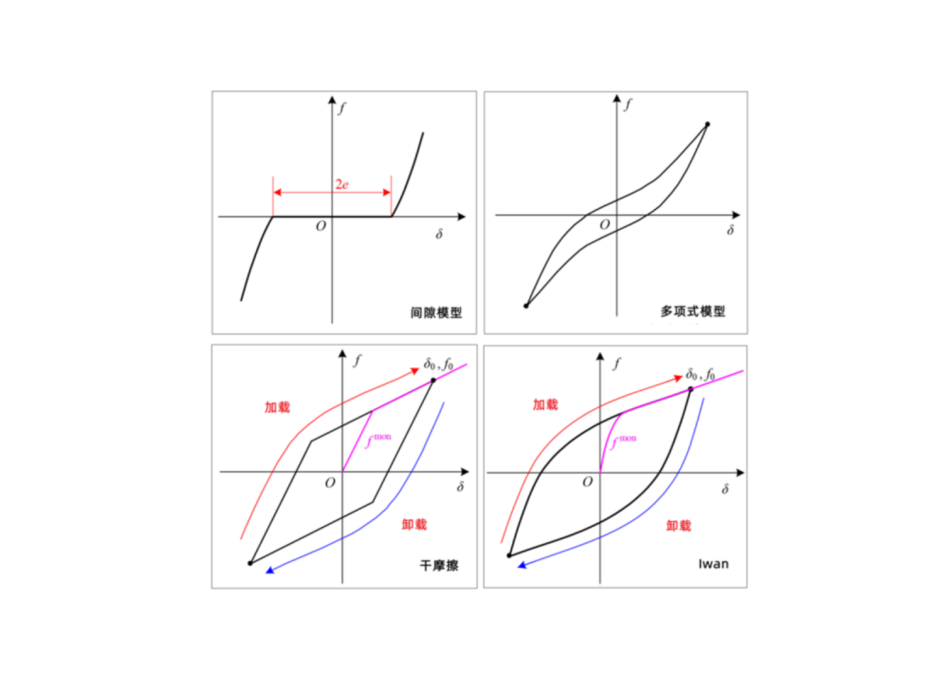 多種非線性連接單元本構(gòu)模型